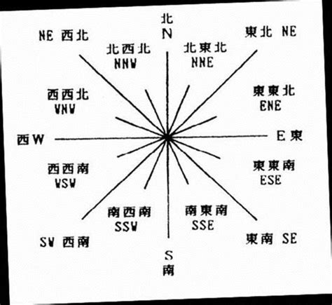 東南西北座標|【方位圖】輕鬆掌握方位：15620 個方位圖、八方位、。